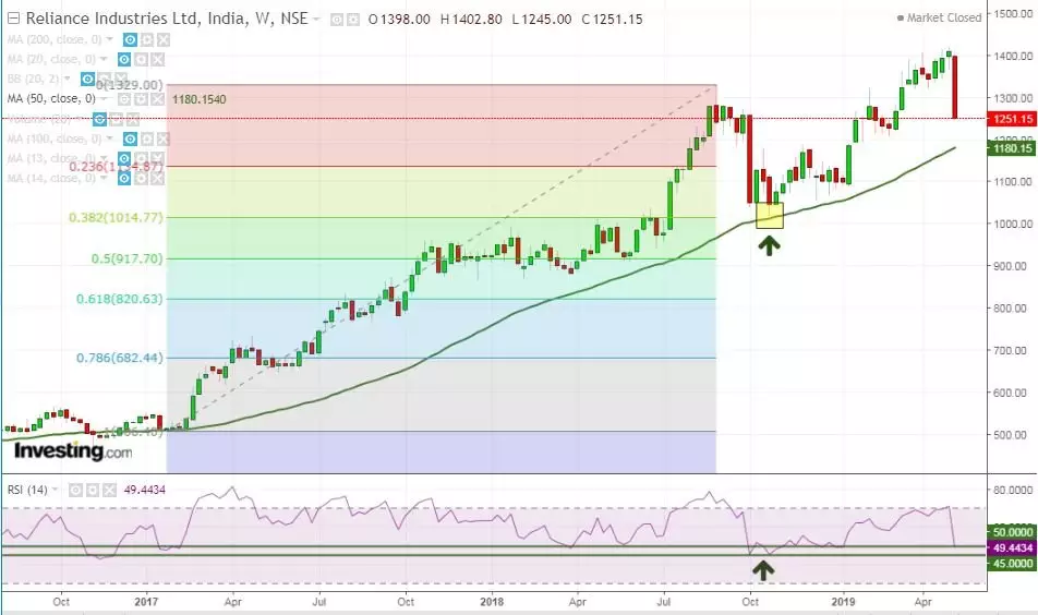 How to use the Fibonacci retracement levels?