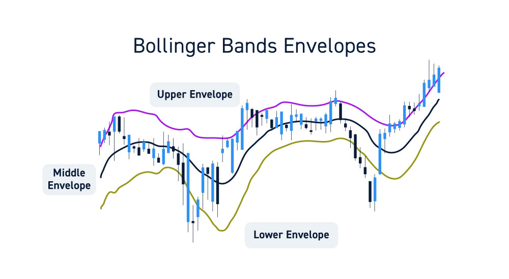 What are Bollinger Bands?