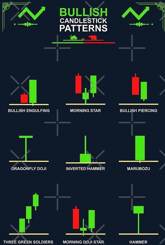 What are the Bullish Chart Patterns?