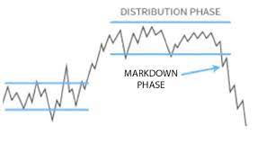 What are the different phases of Market?