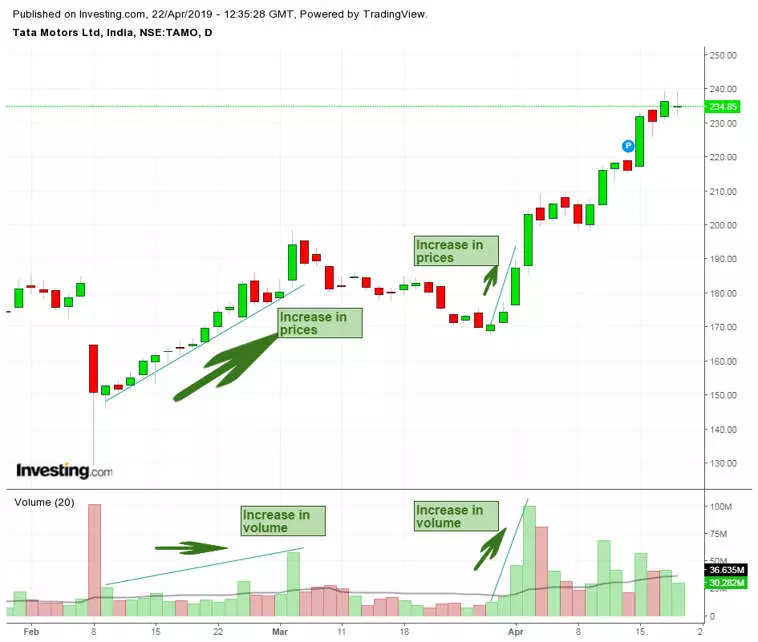 What are The Dow Patterns?