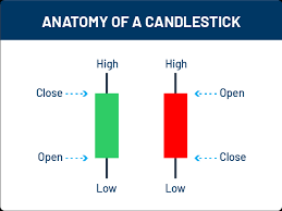 What is a candlestick?