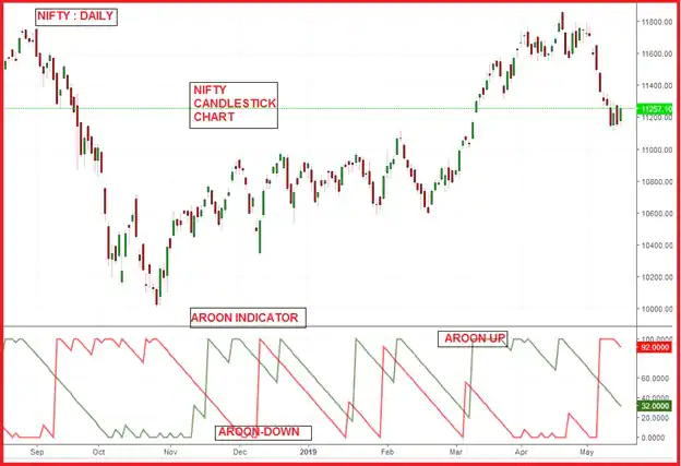 What is Aroon Oscillator?