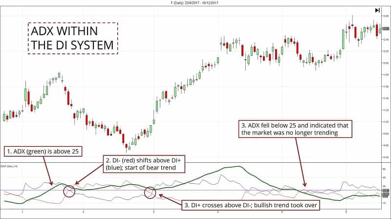 What is Average Directional Index?