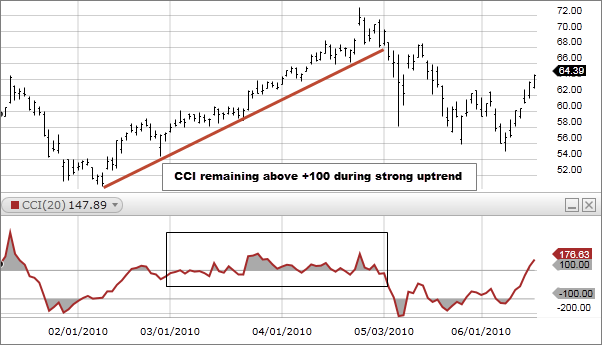 What is Commodity Channel Index?