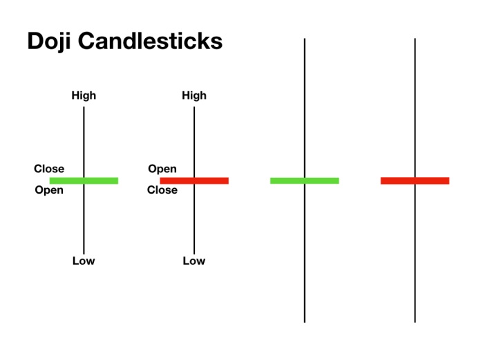 What is Doji Candlestick?