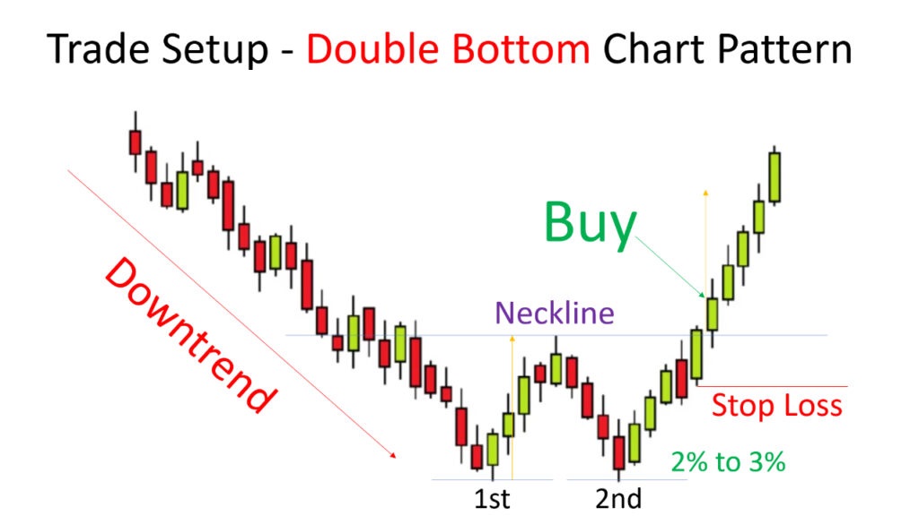 What is Double Bottom Pattern?