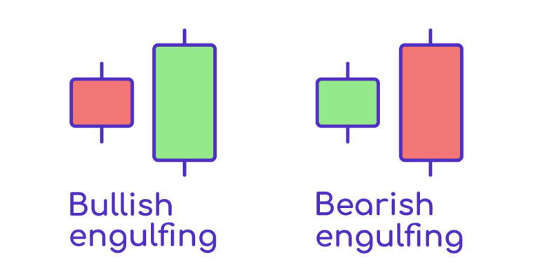 What is Engulfing Pattern?