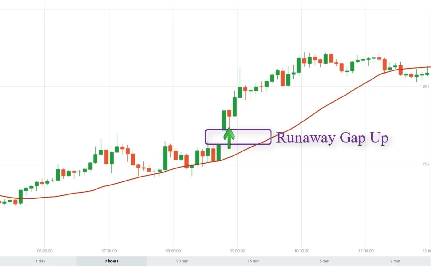 What is Gap up opening?