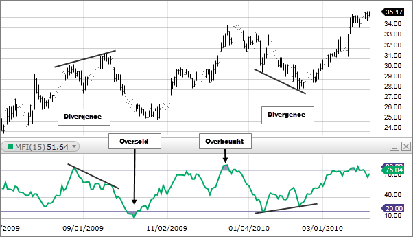 What is Money Flow Index ?