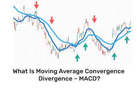 What is Moving Average Convergence and Divergence?