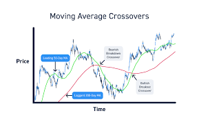 What is Moving Average Crossover?