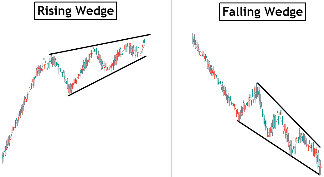 What is Rising Wedge Pattern?