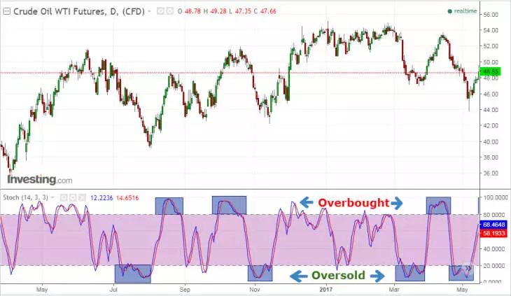 What is stochastic indicator?