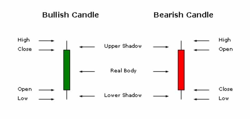 What is the Candlestick Anatomy?