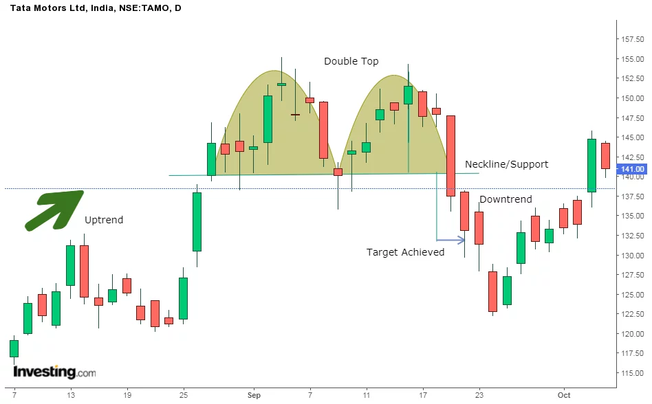 What is The Double bottom and top formation?