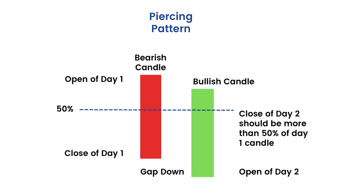 What is the Piercing Pattern?