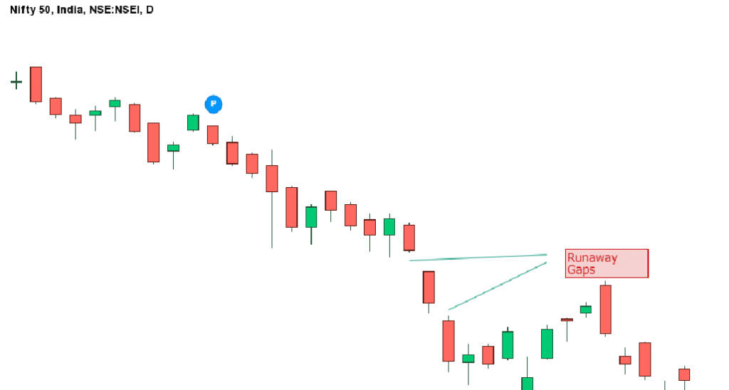 What are Gaps in stock market?