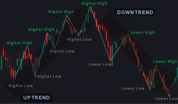 What are the types of Trend?