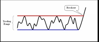 What is  Trading Range?