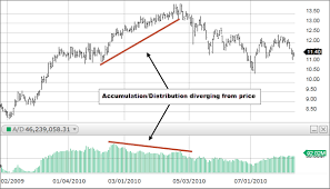 What is ACCULMULATION & DISTRIBUTION INDICATOR?