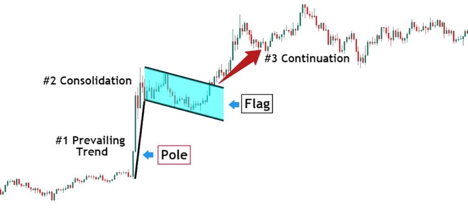 What is Bullish Flag Pattern?