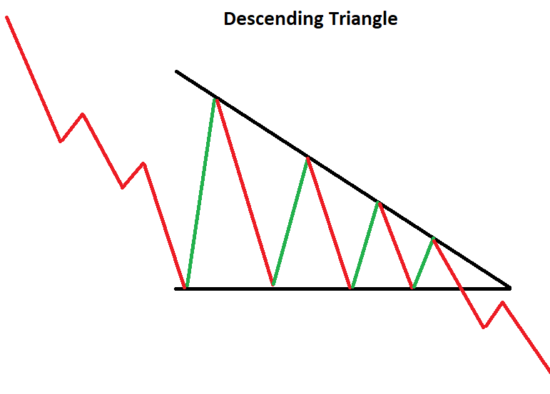 What is Descending Triangle Pattern?