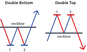 What is Double Top Pattern?