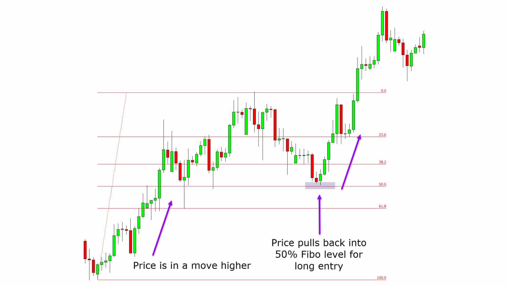 What is Fibonacci Retracements?