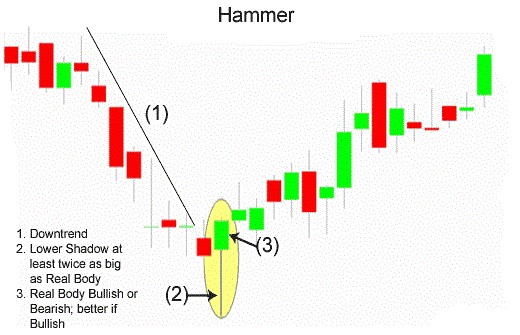 What is Hammer Candlestick?