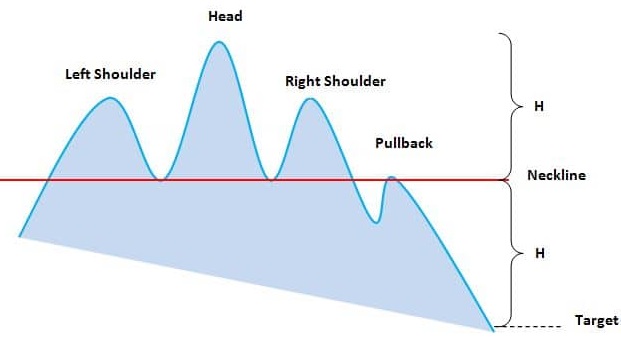 What is Head and Shoulders Pattern?