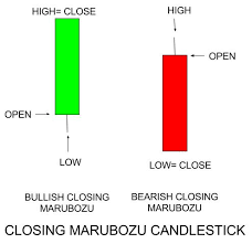 What is Marubozu Candlestick?