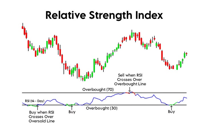 What is Relative Strength Index?