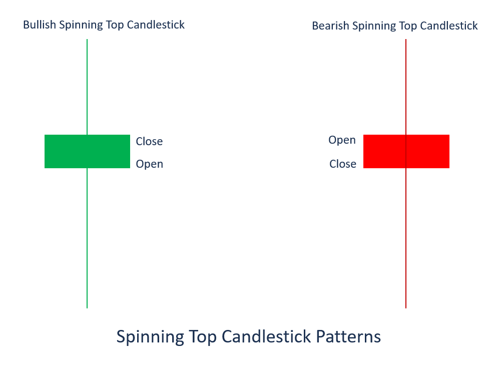 What is Spinning Top Candlestick?