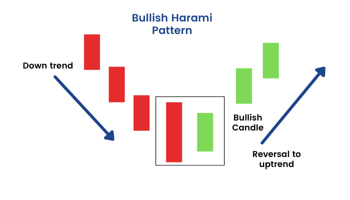 What is the  Harami Pattern Pattern?