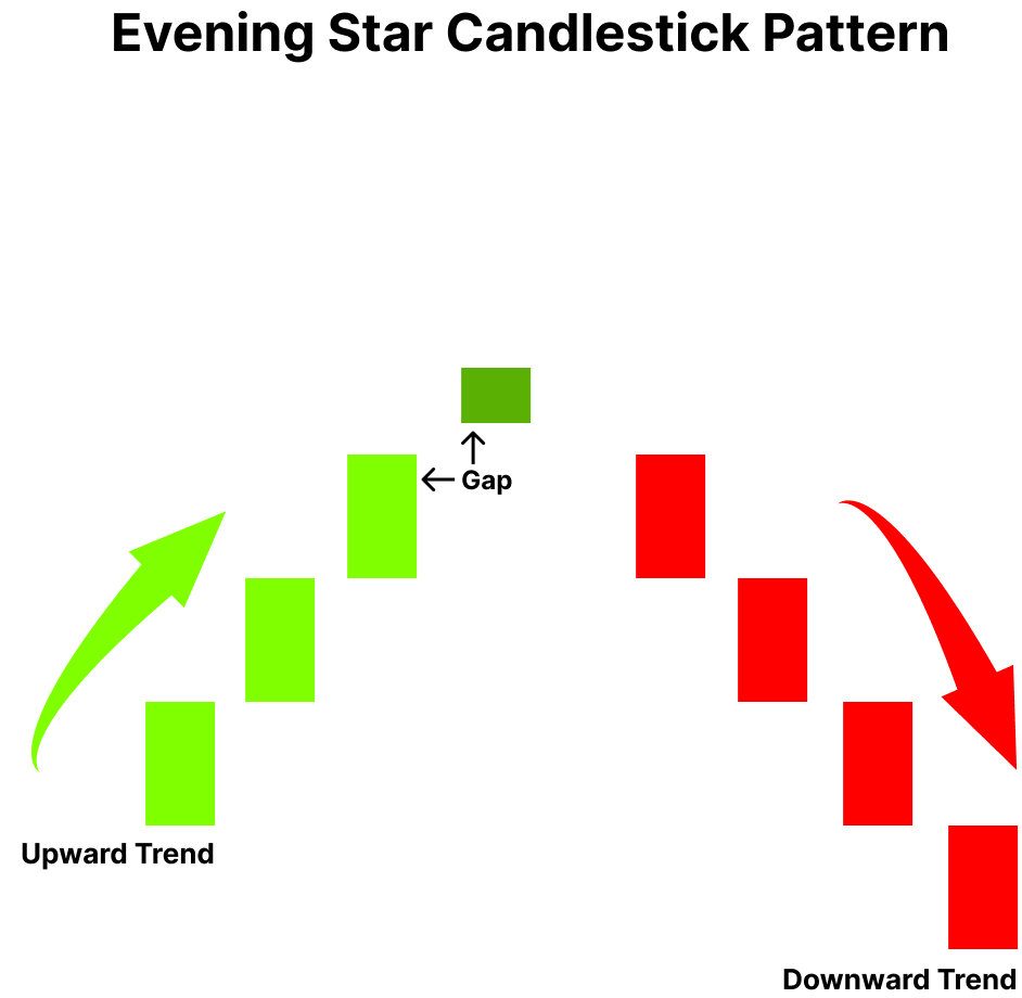 What is The evening Star pattern?